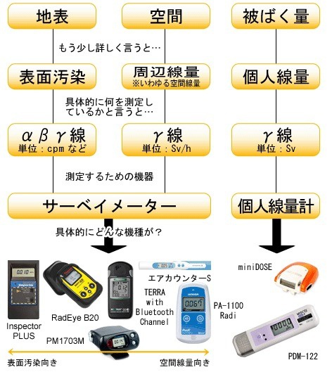 放射線測定器 ガイガーカウンター インスペクタープラス - 防災