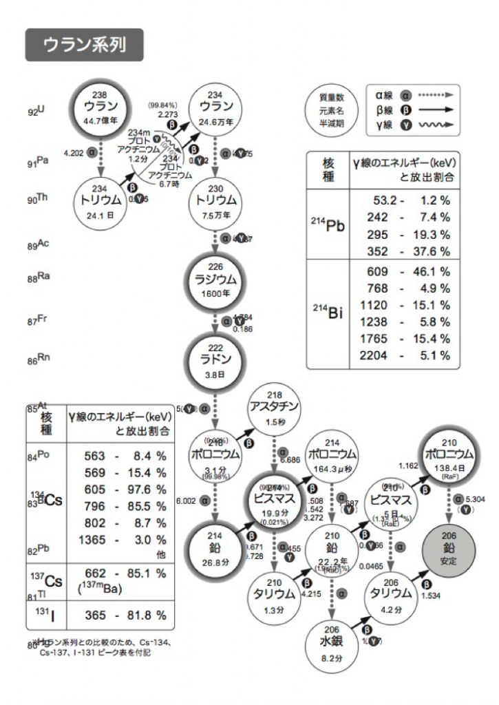 NaIシンチレーション測定器での土壌測定する際のセシウム定量検証 放射能測定について みんなのデータサイト